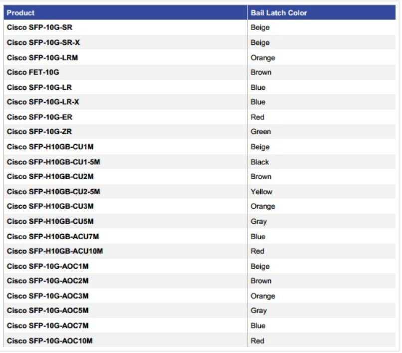 SFP+ Optical Modules Color Code SFP+ Optical Modules Color Code